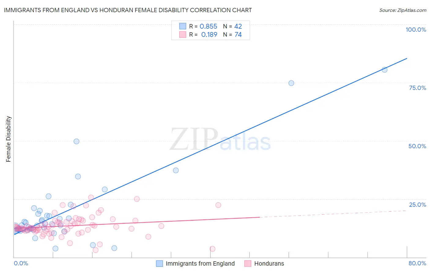 Immigrants from England vs Honduran Female Disability