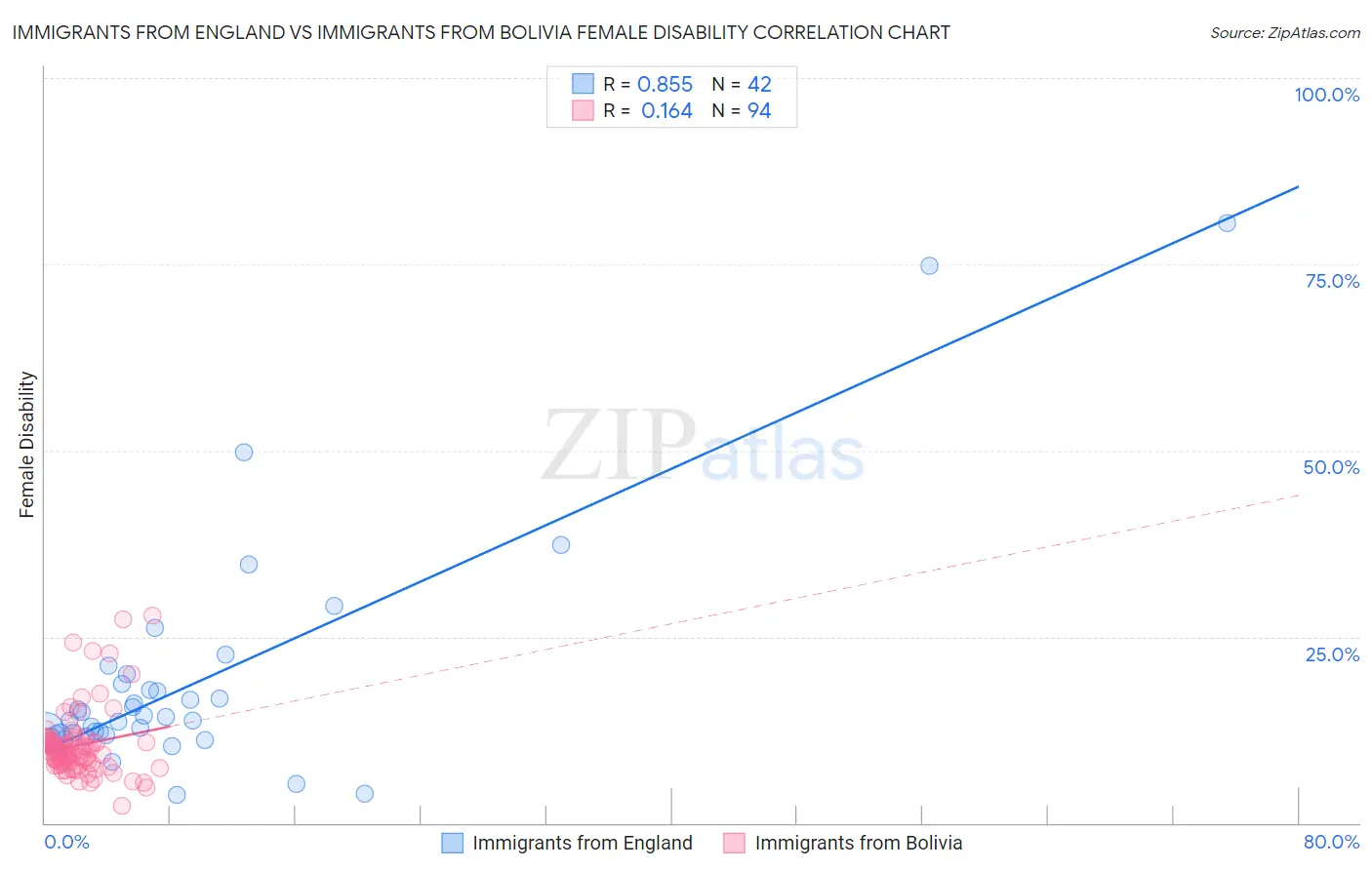 Immigrants from England vs Immigrants from Bolivia Female Disability