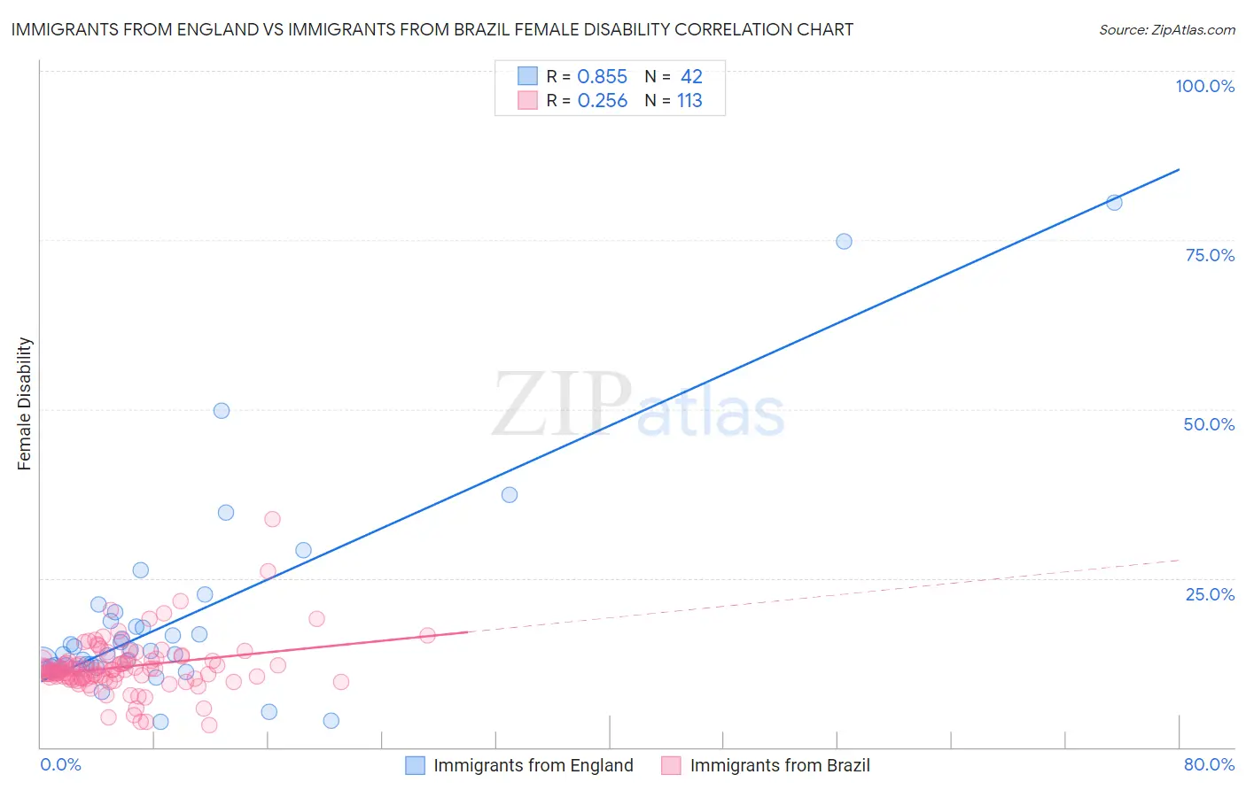 Immigrants from England vs Immigrants from Brazil Female Disability