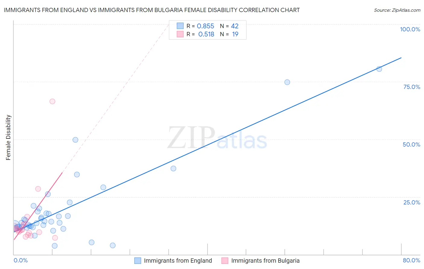 Immigrants from England vs Immigrants from Bulgaria Female Disability