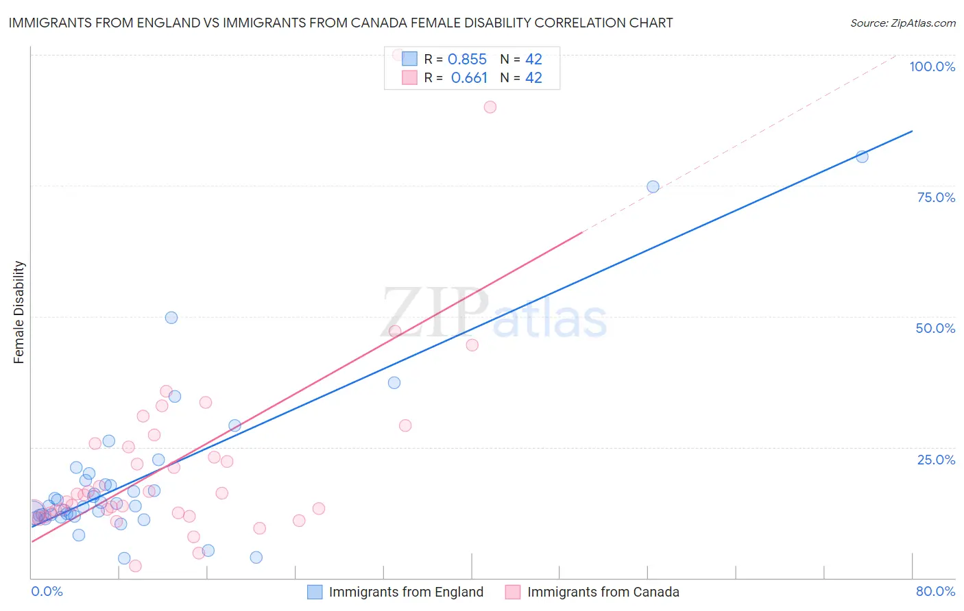 Immigrants from England vs Immigrants from Canada Female Disability