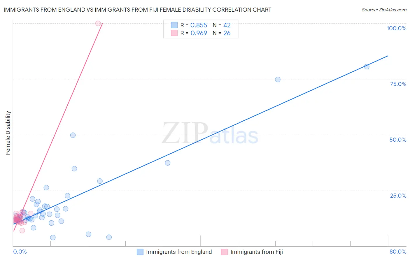 Immigrants from England vs Immigrants from Fiji Female Disability