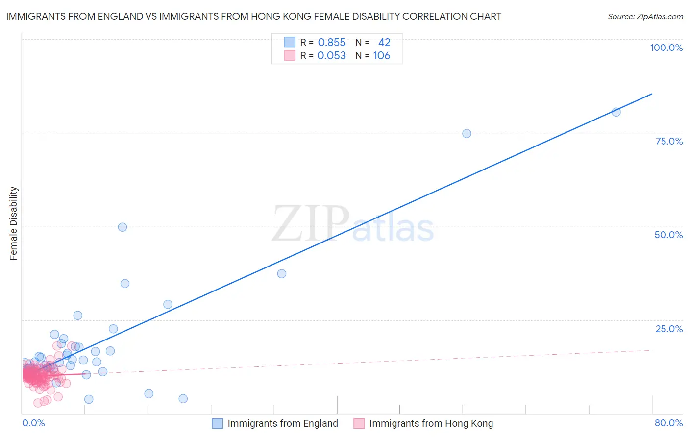 Immigrants from England vs Immigrants from Hong Kong Female Disability