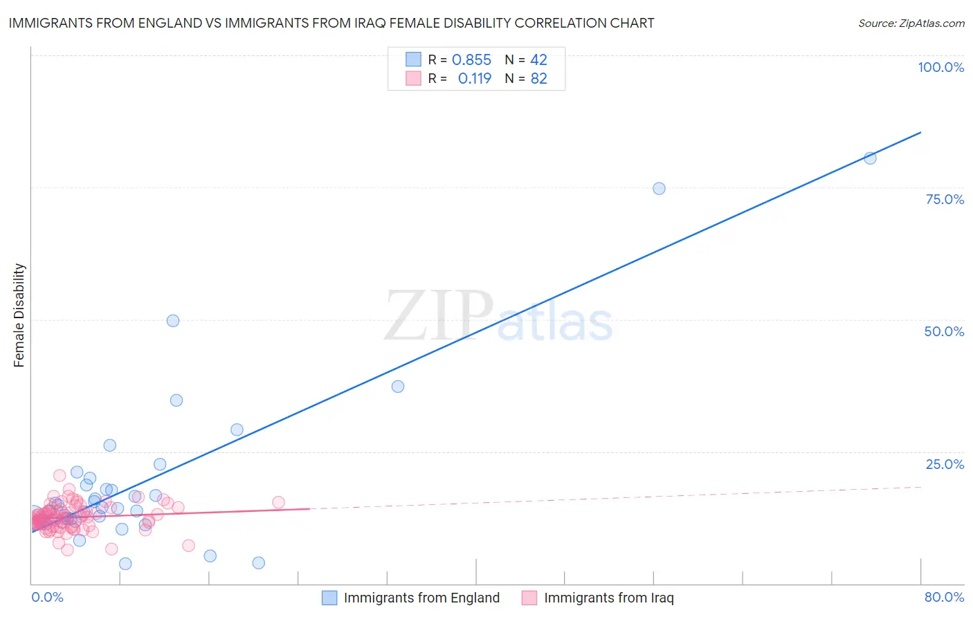 Immigrants from England vs Immigrants from Iraq Female Disability