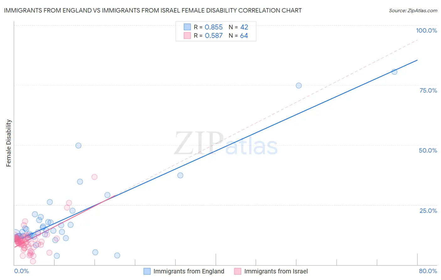 Immigrants from England vs Immigrants from Israel Female Disability