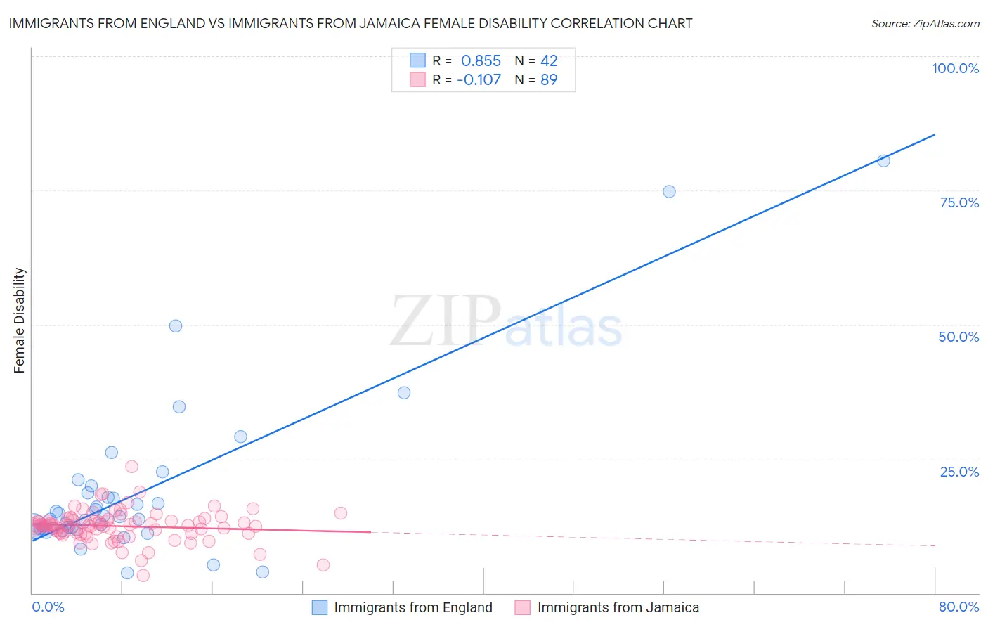 Immigrants from England vs Immigrants from Jamaica Female Disability