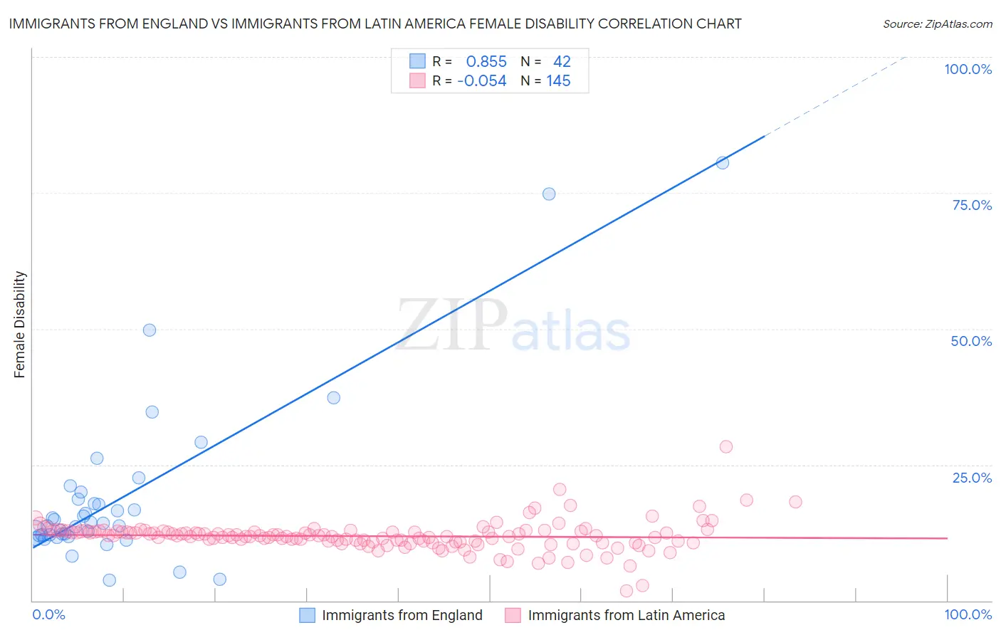 Immigrants from England vs Immigrants from Latin America Female Disability