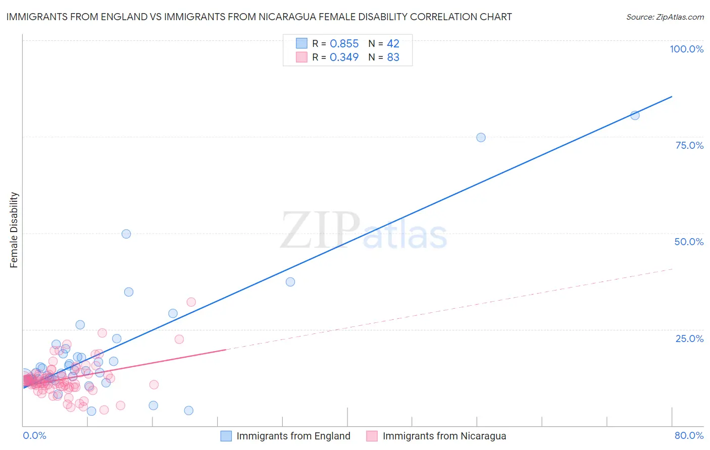 Immigrants from England vs Immigrants from Nicaragua Female Disability