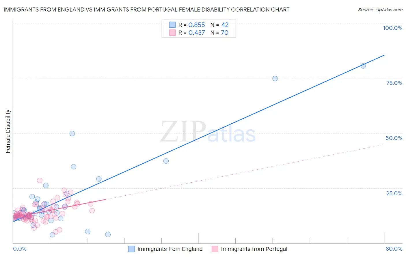 Immigrants from England vs Immigrants from Portugal Female Disability
