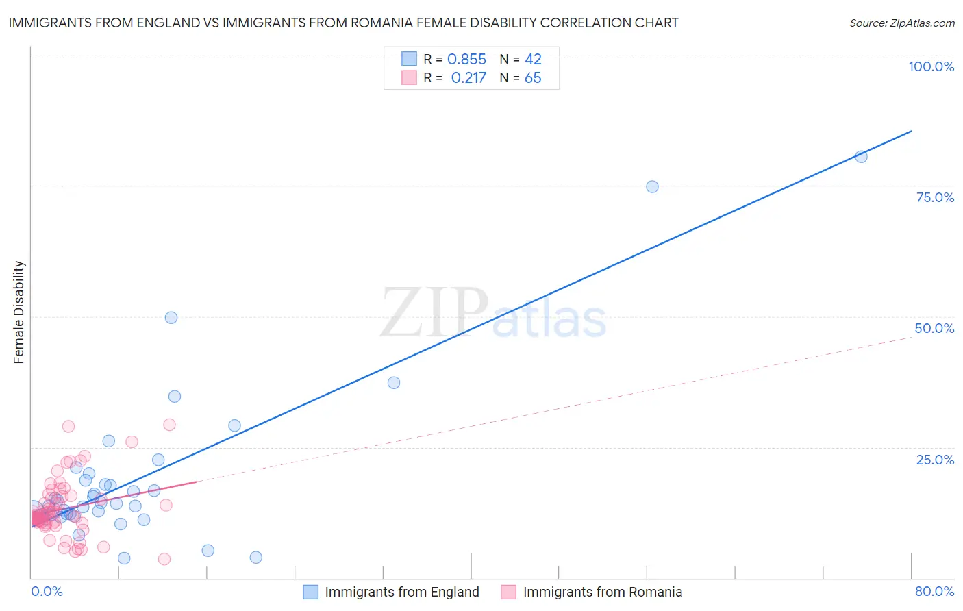 Immigrants from England vs Immigrants from Romania Female Disability