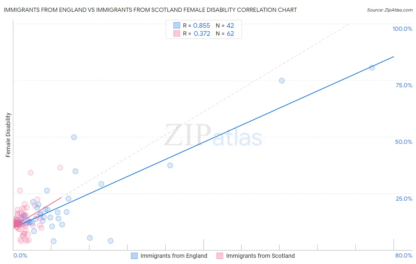 Immigrants from England vs Immigrants from Scotland Female Disability