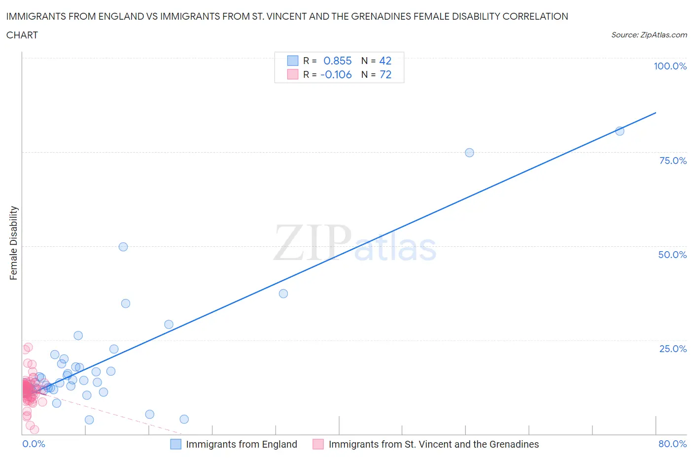 Immigrants from England vs Immigrants from St. Vincent and the Grenadines Female Disability