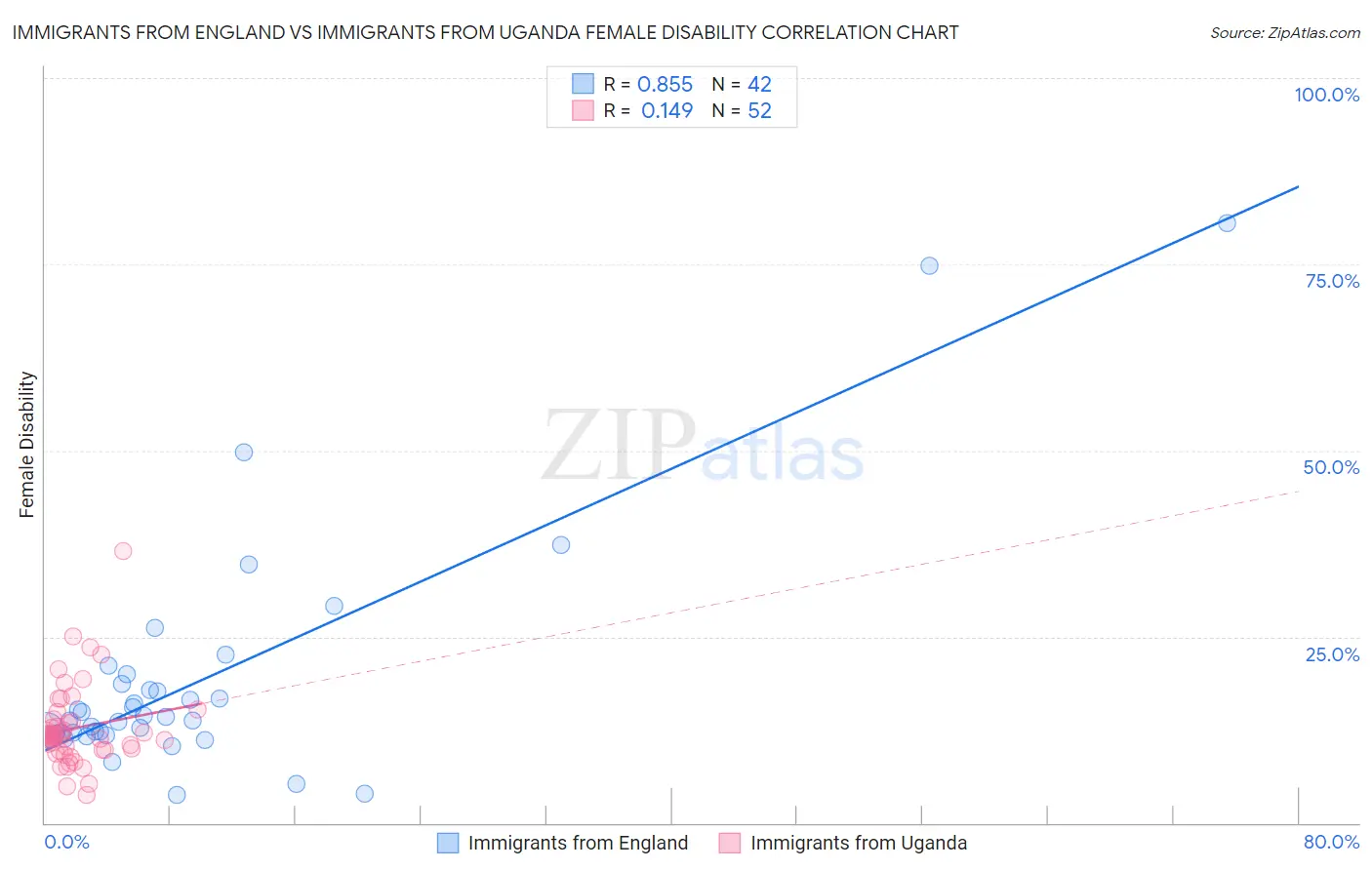 Immigrants from England vs Immigrants from Uganda Female Disability