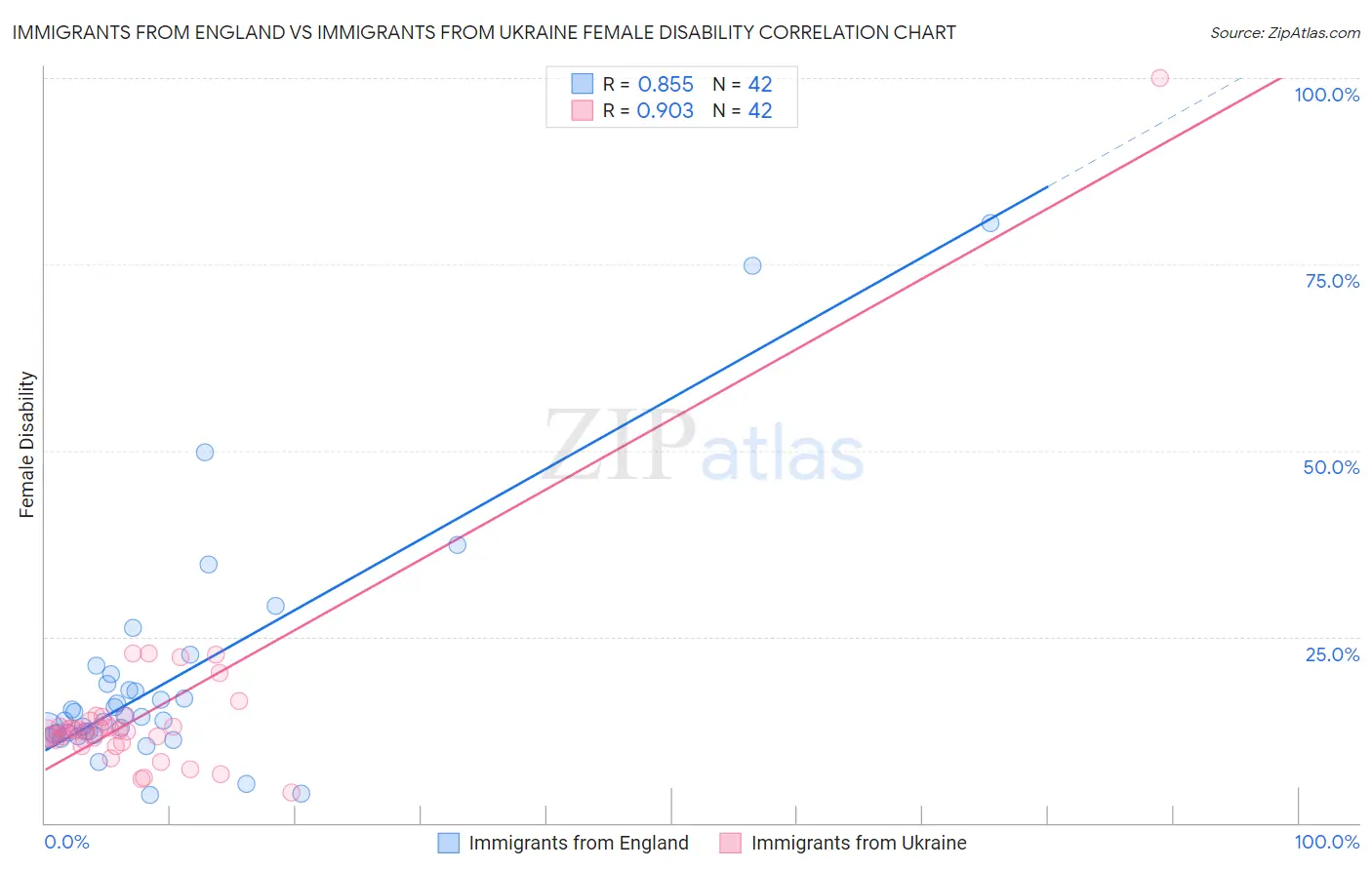 Immigrants from England vs Immigrants from Ukraine Female Disability