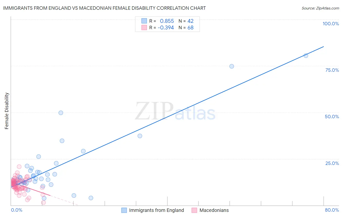 Immigrants from England vs Macedonian Female Disability