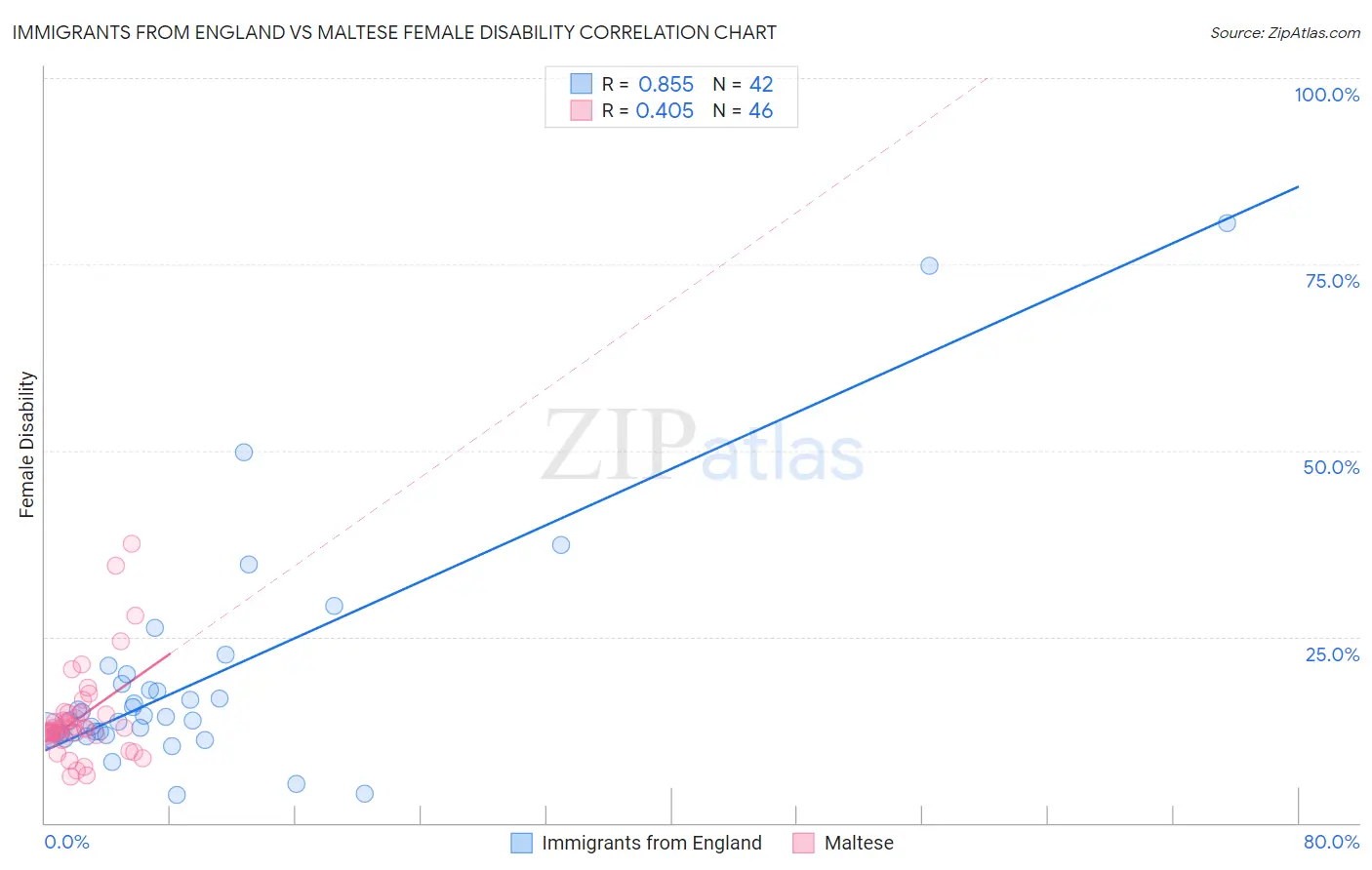 Immigrants from England vs Maltese Female Disability