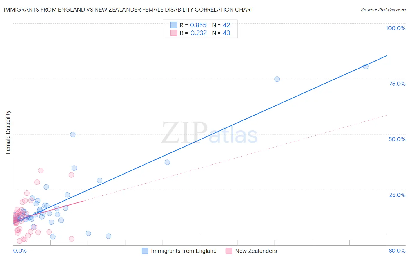 Immigrants from England vs New Zealander Female Disability