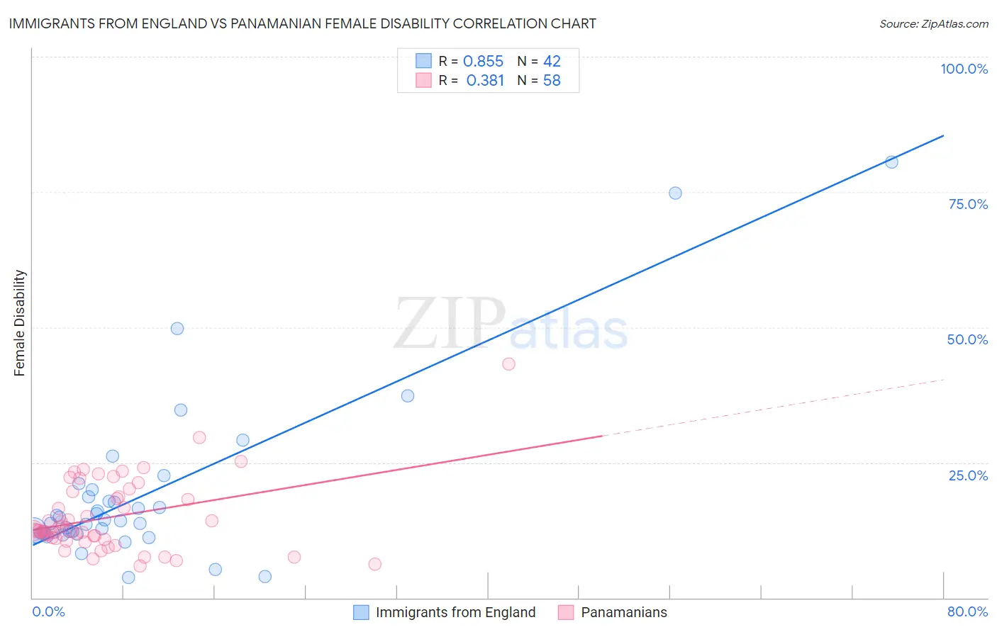 Immigrants from England vs Panamanian Female Disability