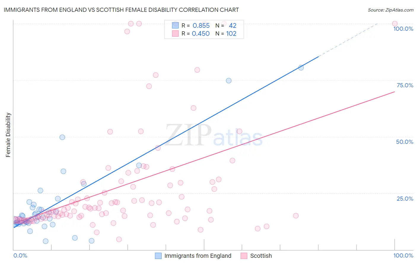 Immigrants from England vs Scottish Female Disability