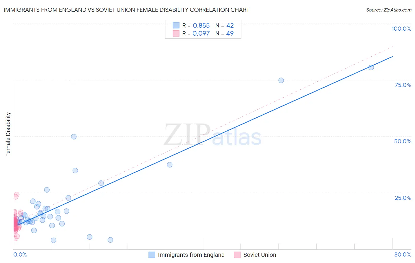 Immigrants from England vs Soviet Union Female Disability