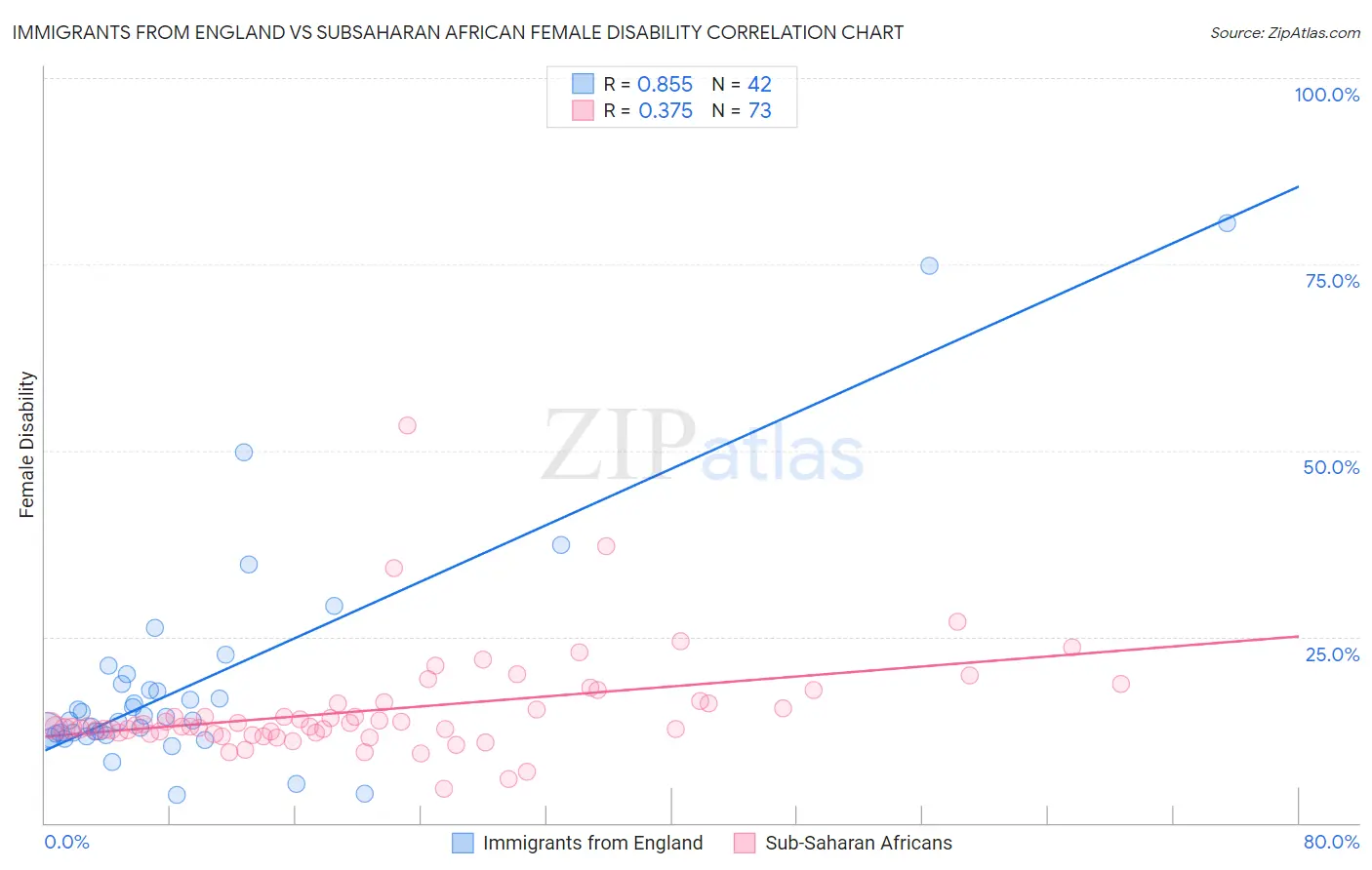 Immigrants from England vs Subsaharan African Female Disability