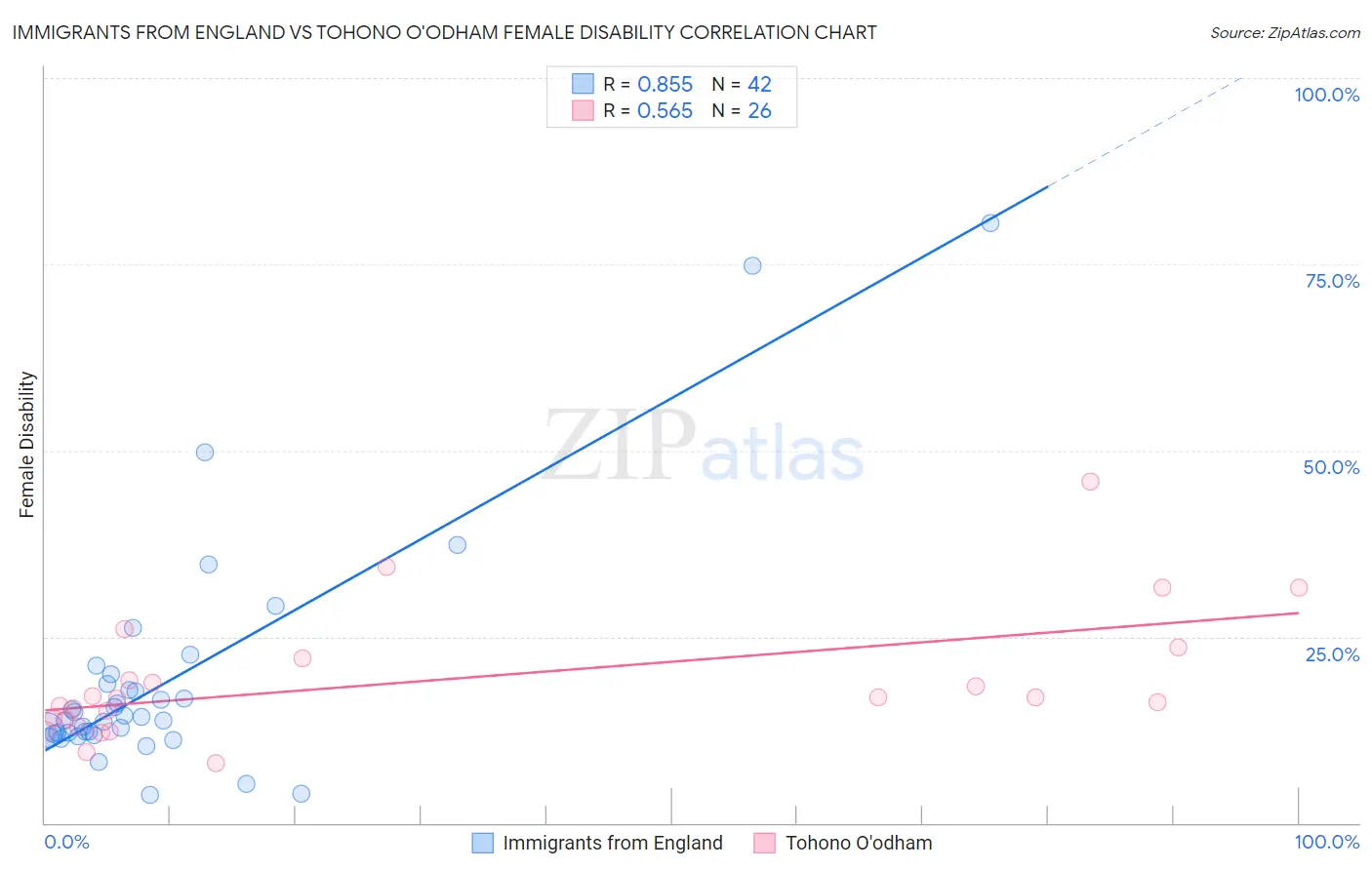 Immigrants from England vs Tohono O'odham Female Disability