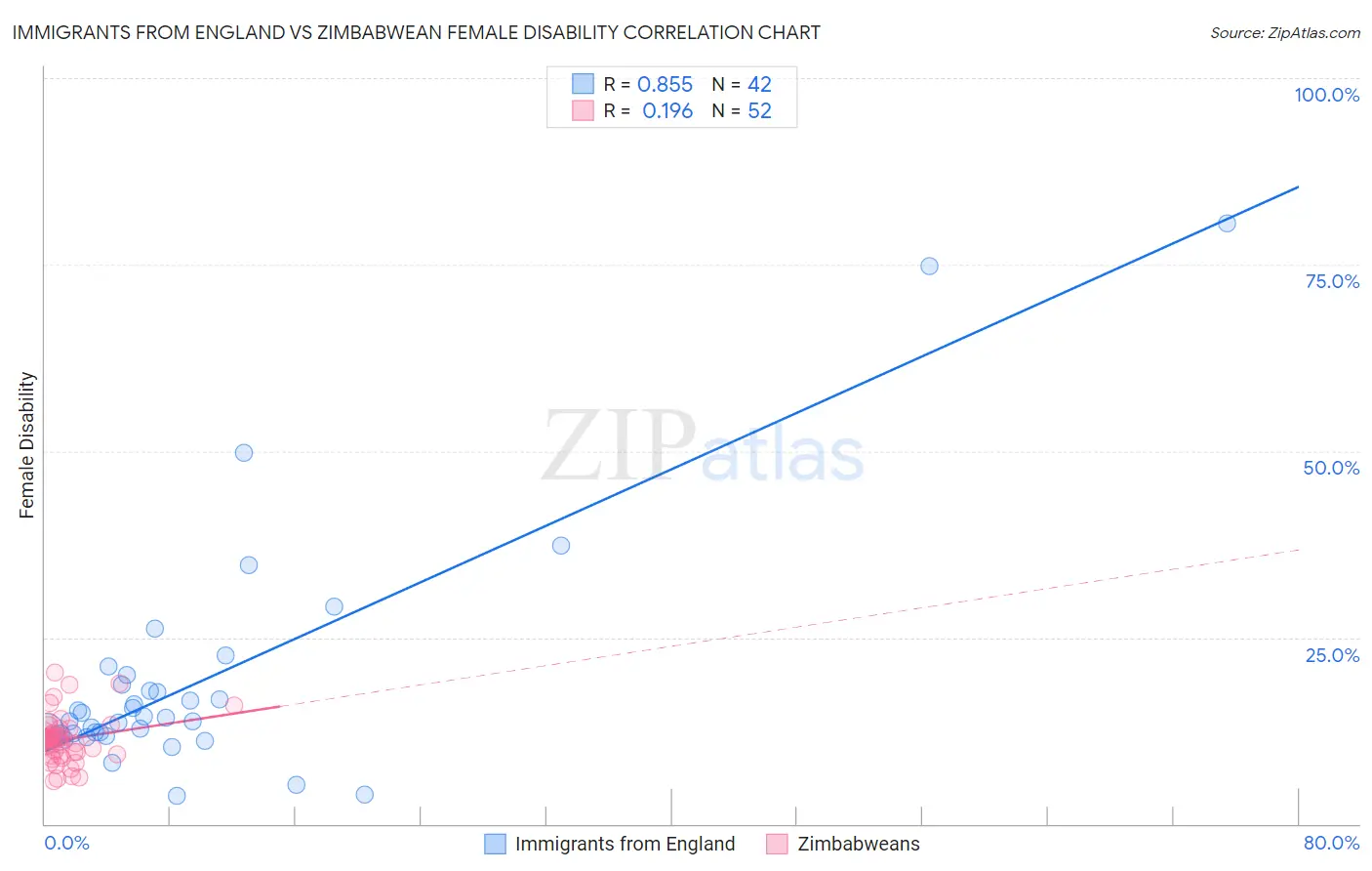 Immigrants from England vs Zimbabwean Female Disability