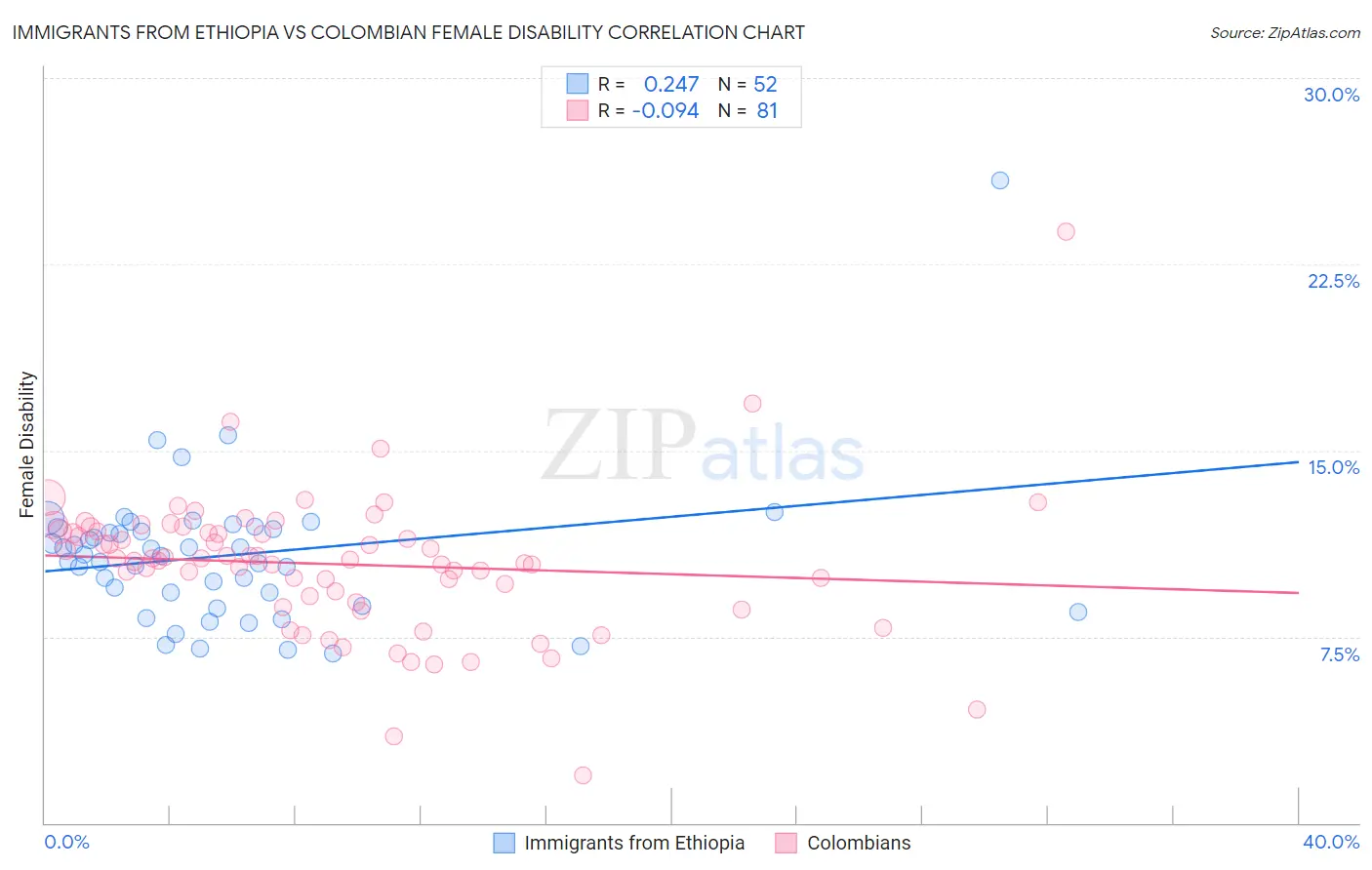 Immigrants from Ethiopia vs Colombian Female Disability