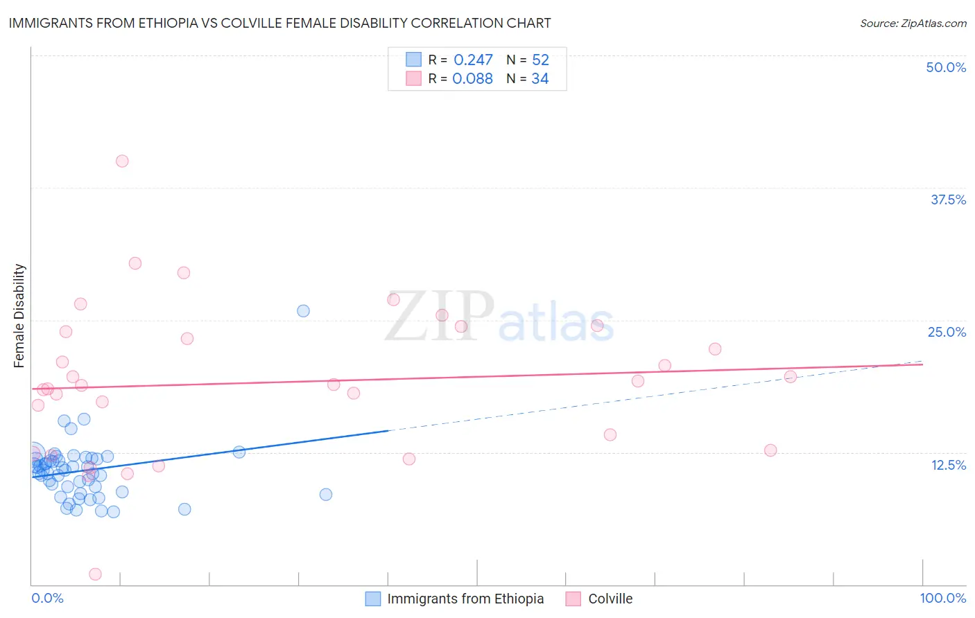 Immigrants from Ethiopia vs Colville Female Disability