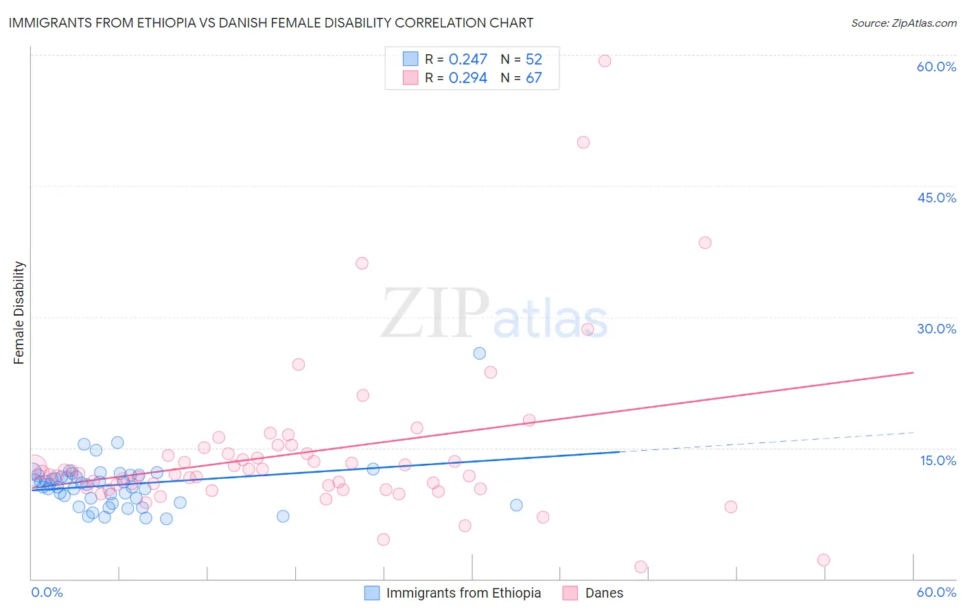 Immigrants from Ethiopia vs Danish Female Disability