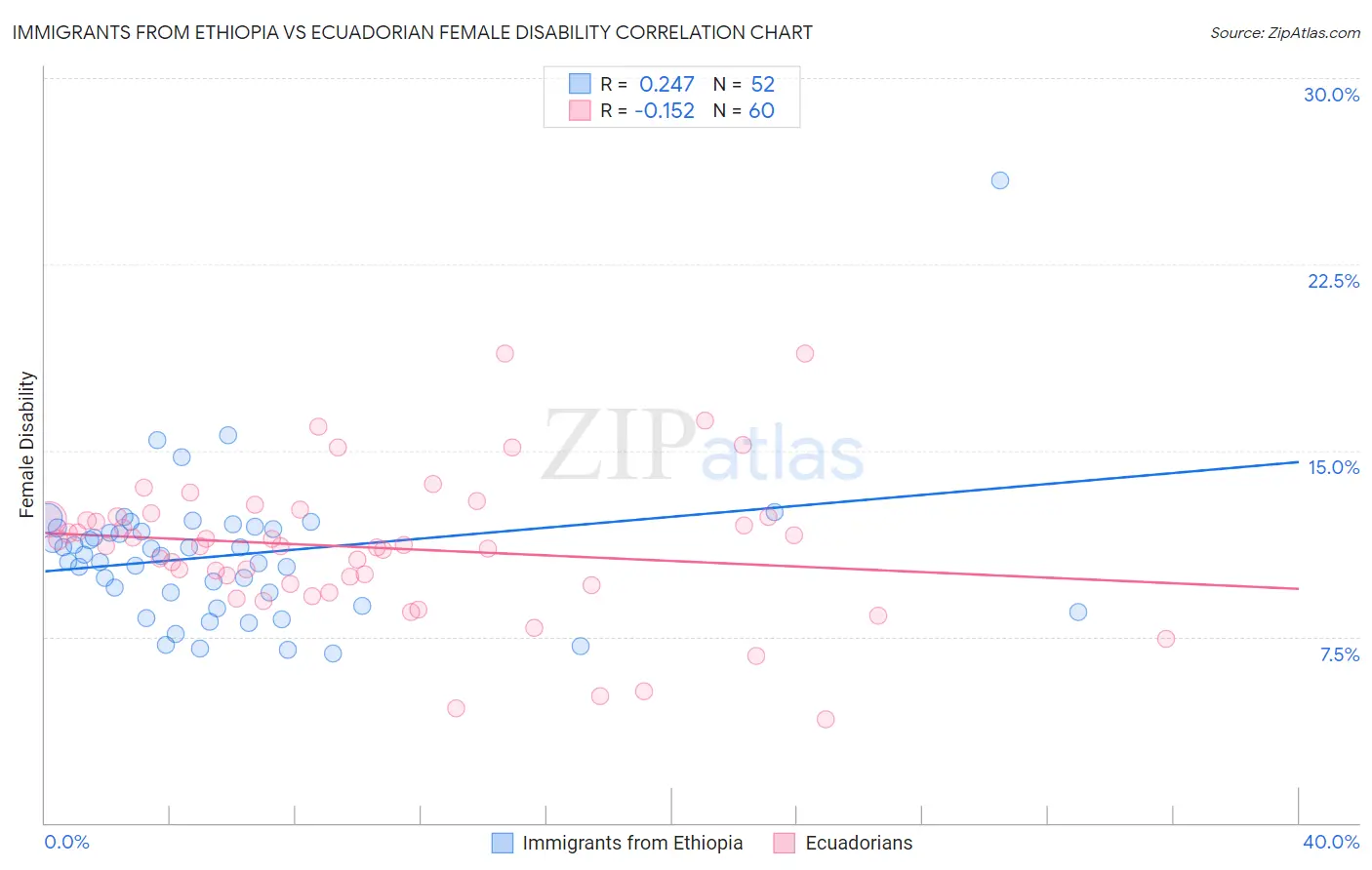 Immigrants from Ethiopia vs Ecuadorian Female Disability