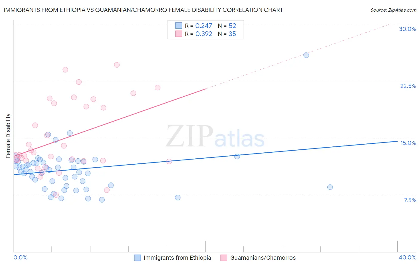 Immigrants from Ethiopia vs Guamanian/Chamorro Female Disability