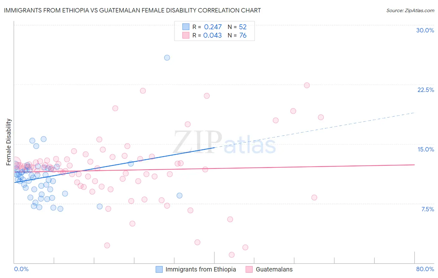 Immigrants from Ethiopia vs Guatemalan Female Disability