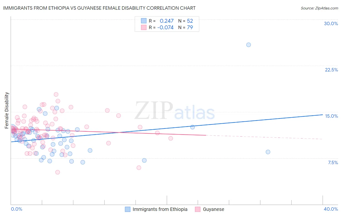 Immigrants from Ethiopia vs Guyanese Female Disability