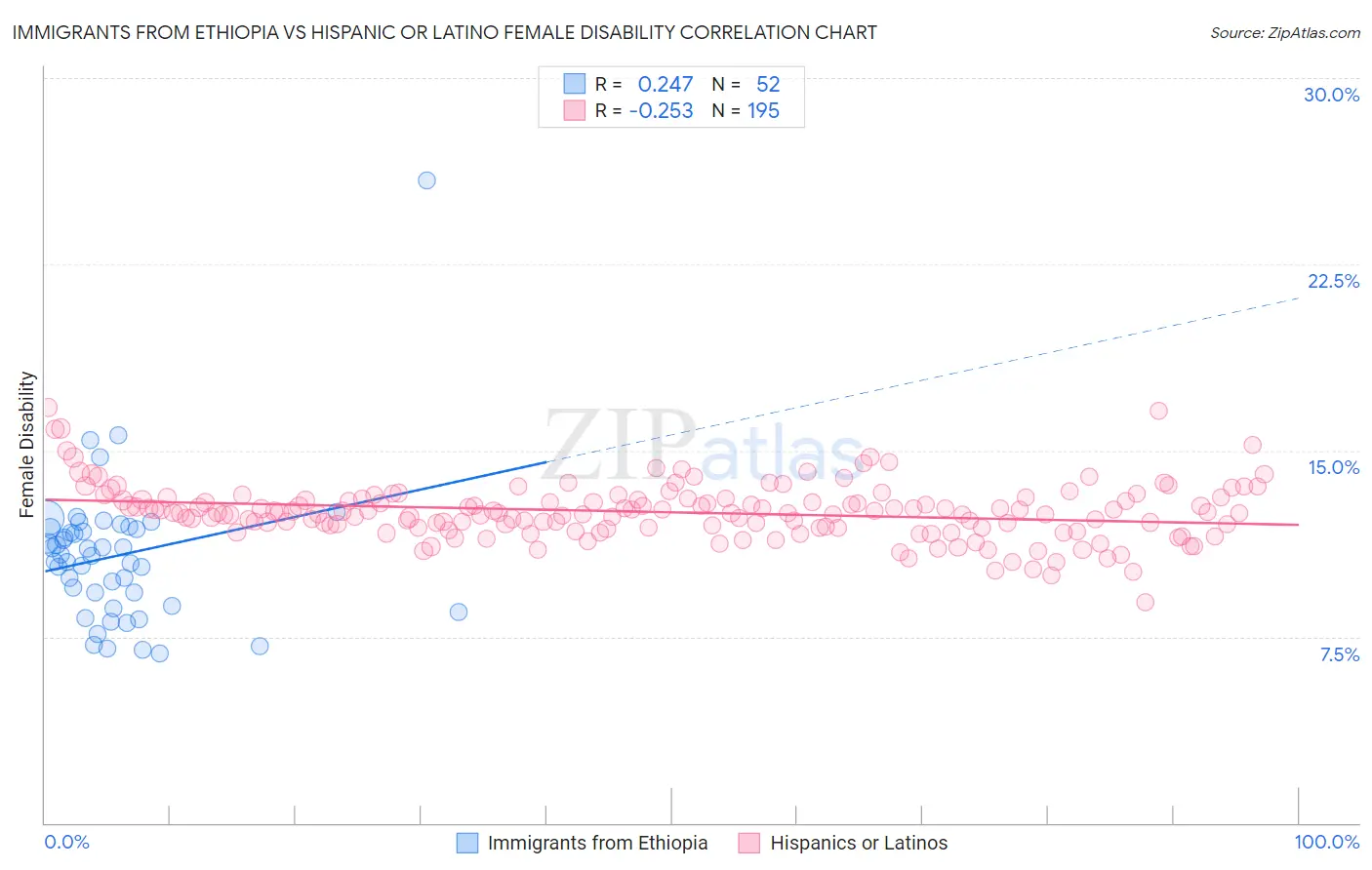 Immigrants from Ethiopia vs Hispanic or Latino Female Disability