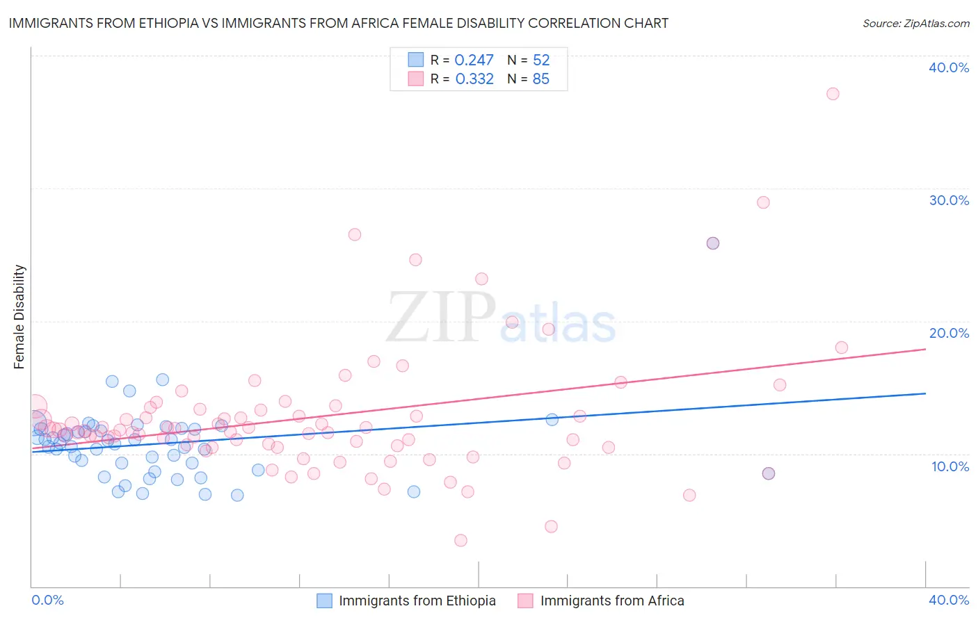 Immigrants from Ethiopia vs Immigrants from Africa Female Disability