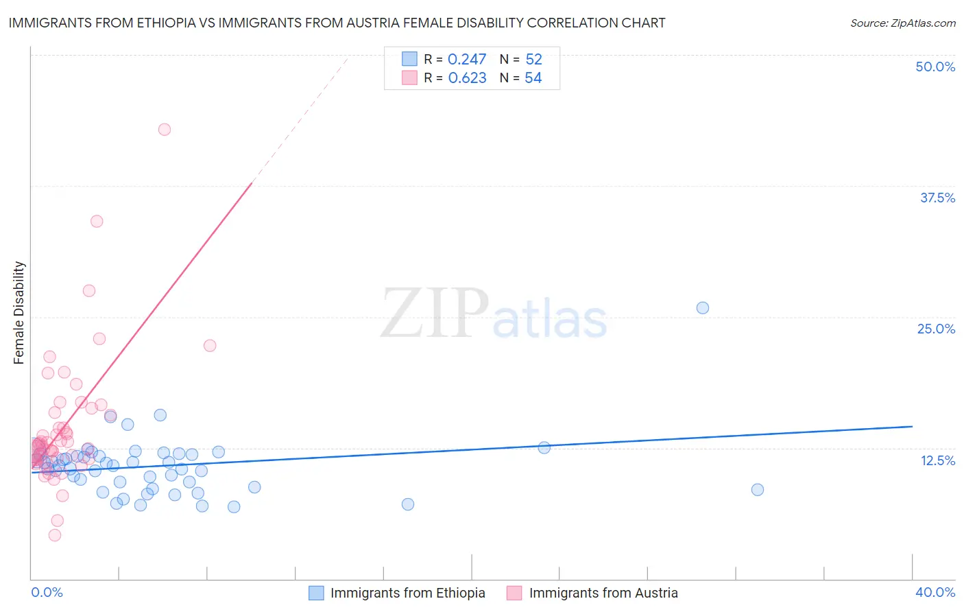 Immigrants from Ethiopia vs Immigrants from Austria Female Disability