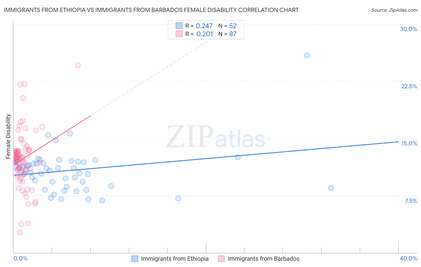 Immigrants from Ethiopia vs Immigrants from Barbados Female Disability