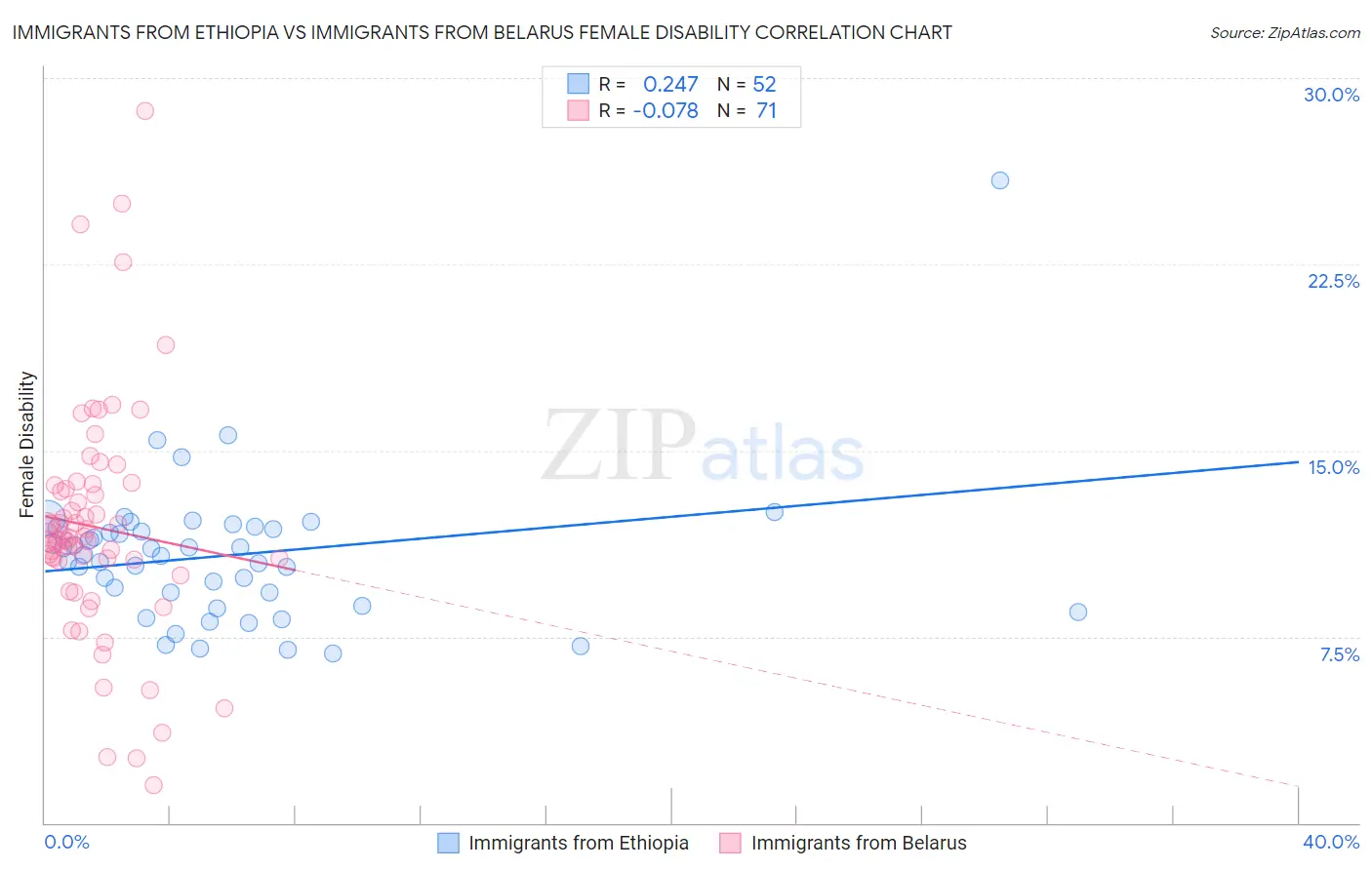 Immigrants from Ethiopia vs Immigrants from Belarus Female Disability