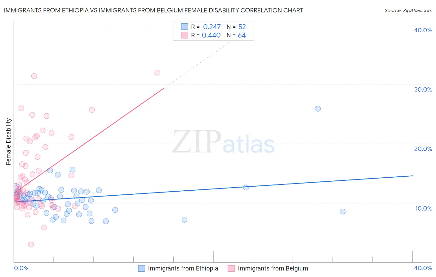 Immigrants from Ethiopia vs Immigrants from Belgium Female Disability