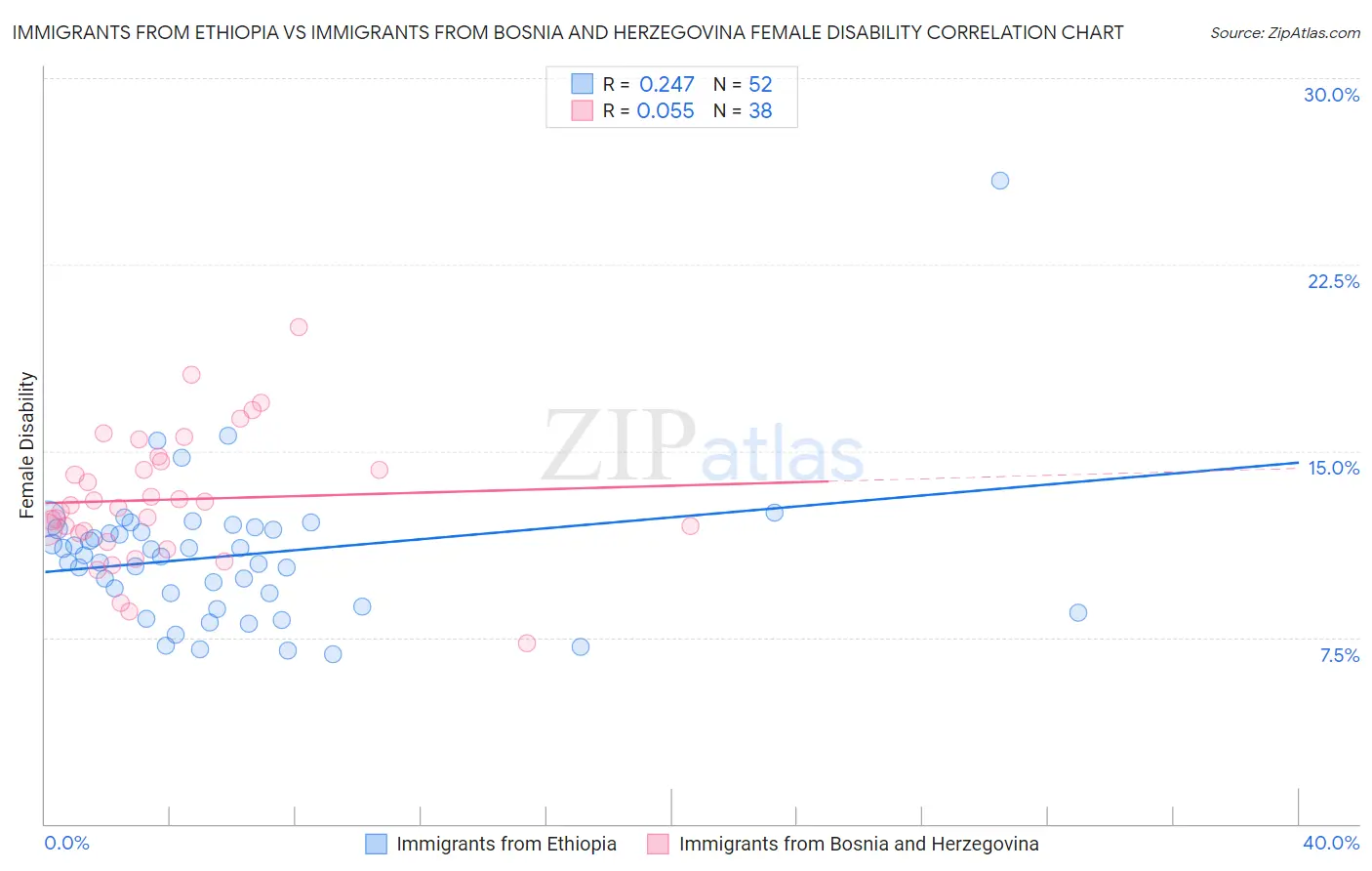 Immigrants from Ethiopia vs Immigrants from Bosnia and Herzegovina Female Disability