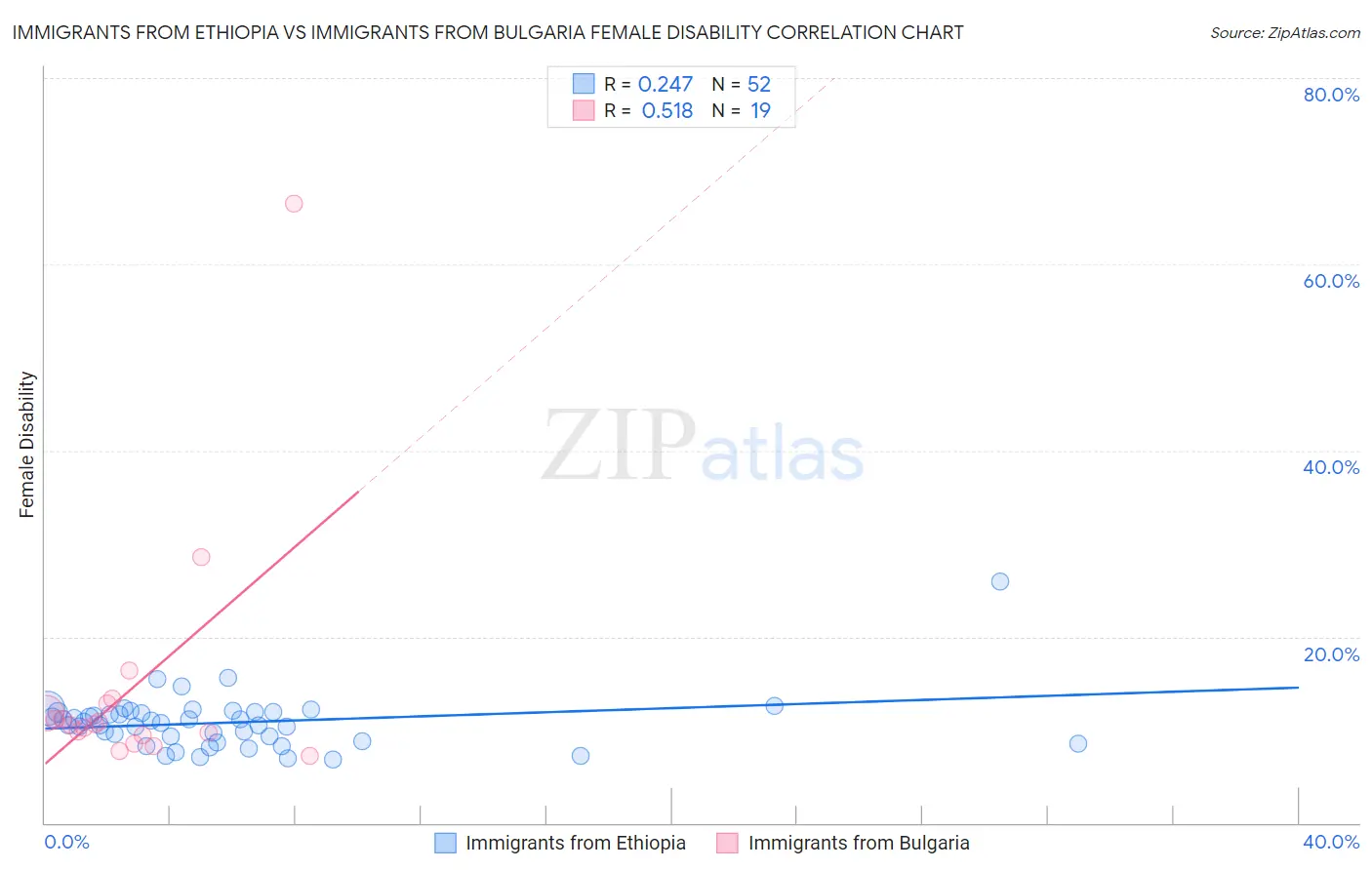 Immigrants from Ethiopia vs Immigrants from Bulgaria Female Disability