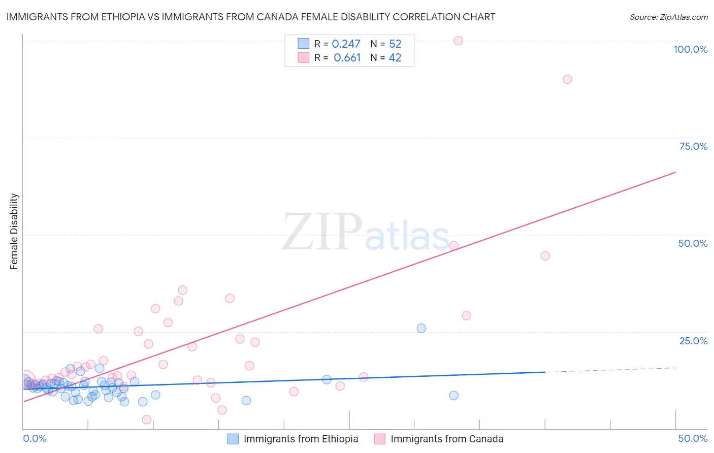 Immigrants from Ethiopia vs Immigrants from Canada Female Disability