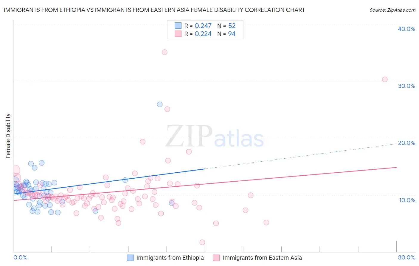 Immigrants from Ethiopia vs Immigrants from Eastern Asia Female Disability