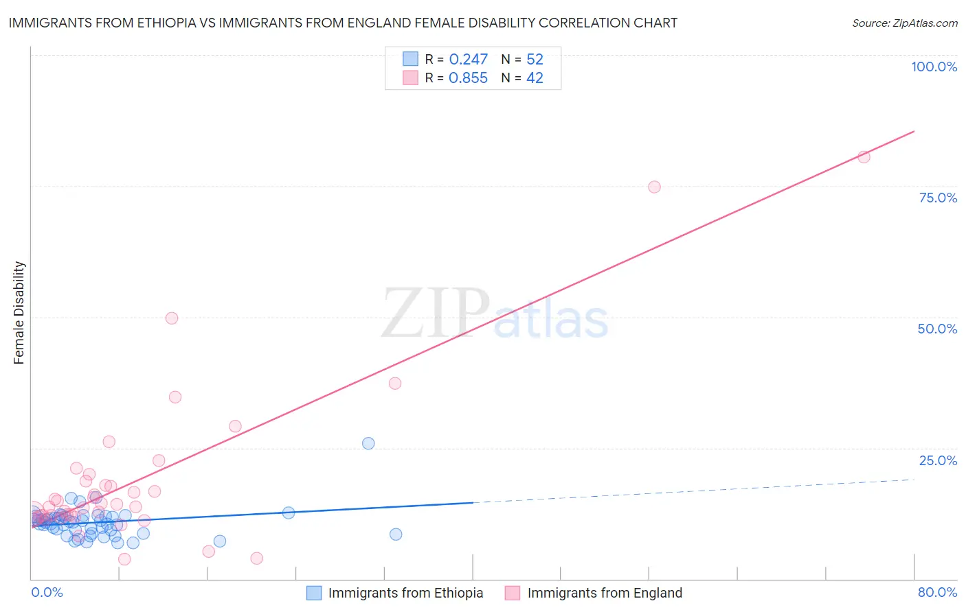 Immigrants from Ethiopia vs Immigrants from England Female Disability