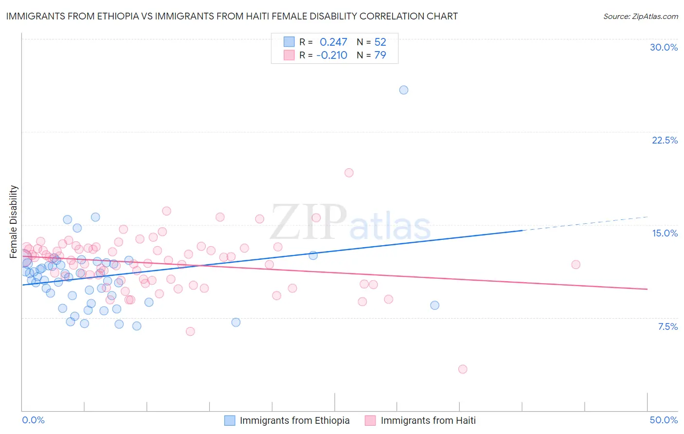 Immigrants from Ethiopia vs Immigrants from Haiti Female Disability