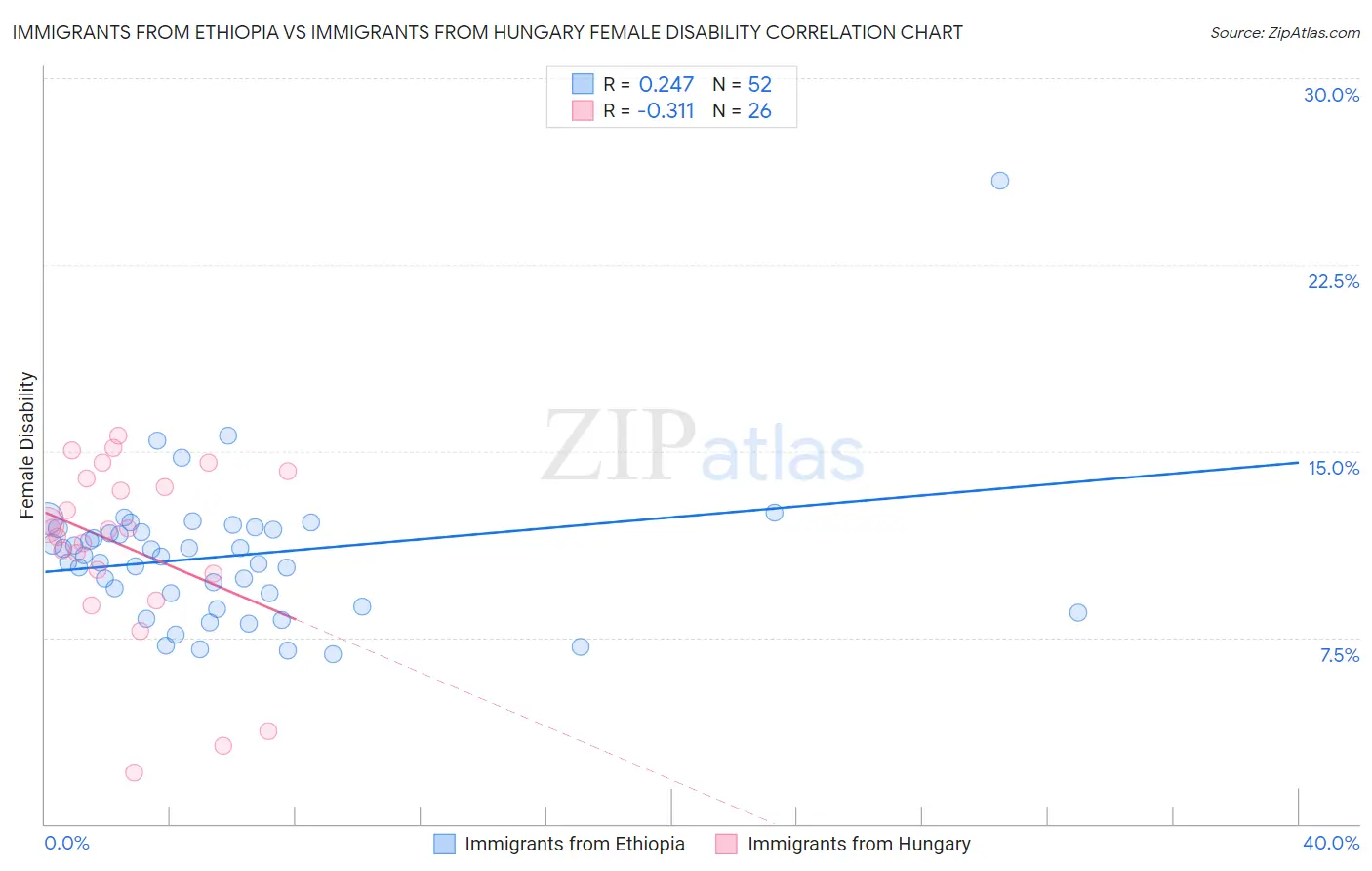 Immigrants from Ethiopia vs Immigrants from Hungary Female Disability