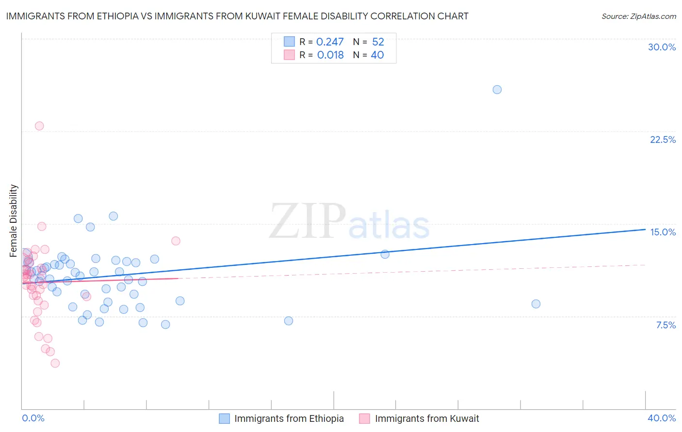 Immigrants from Ethiopia vs Immigrants from Kuwait Female Disability