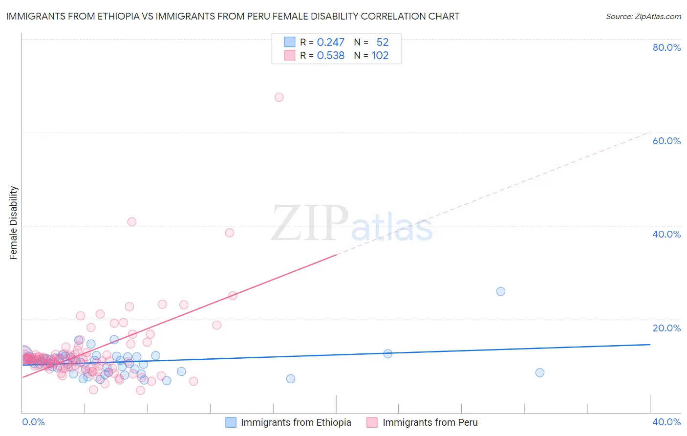 Immigrants from Ethiopia vs Immigrants from Peru Female Disability