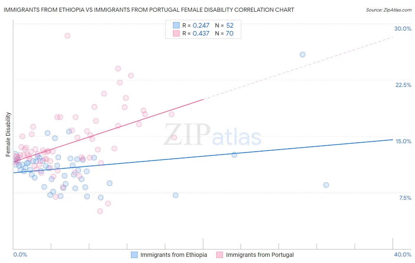 Immigrants from Ethiopia vs Immigrants from Portugal Female Disability
